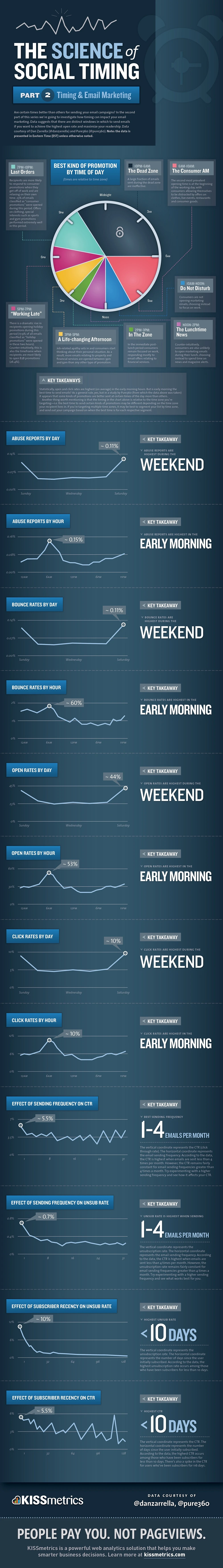 Discover The Best Email Marketing Timing Strategies To Boost Engagement And Conversions. Optimize Your Campaigns For Maximum Impact.